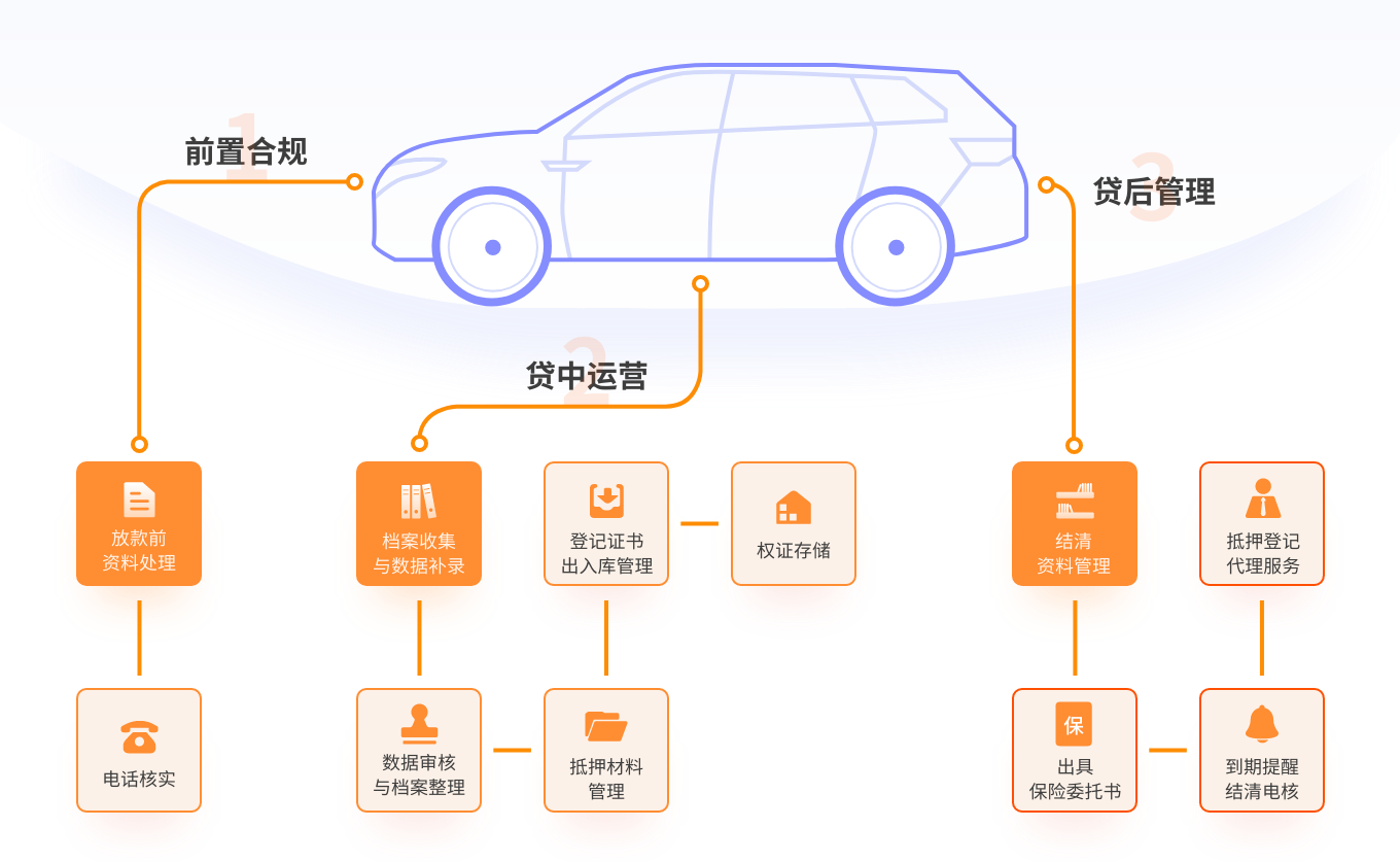 05-chewufuwuquanliuchengjiejuefangan-tuC.png